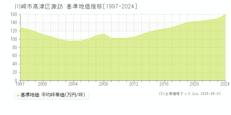 諏訪(川崎市高津区)の基準地価推移グラフ(坪単価)[1997-2024年]