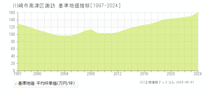 川崎市高津区諏訪の基準地価推移グラフ 