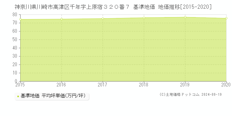 神奈川県川崎市高津区千年字上原宿３２０番７ 基準地価 地価推移[2015-2020]