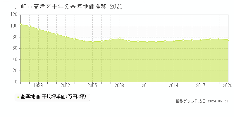 川崎市高津区千年の基準地価推移グラフ 