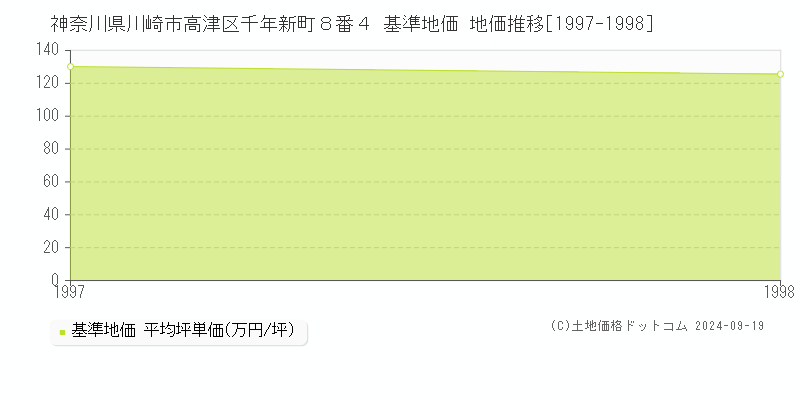 神奈川県川崎市高津区千年新町８番４ 基準地価 地価推移[1997-1998]