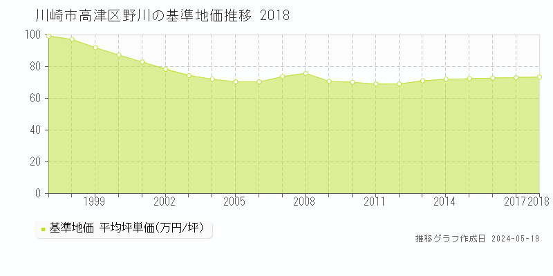 川崎市高津区野川の基準地価推移グラフ 