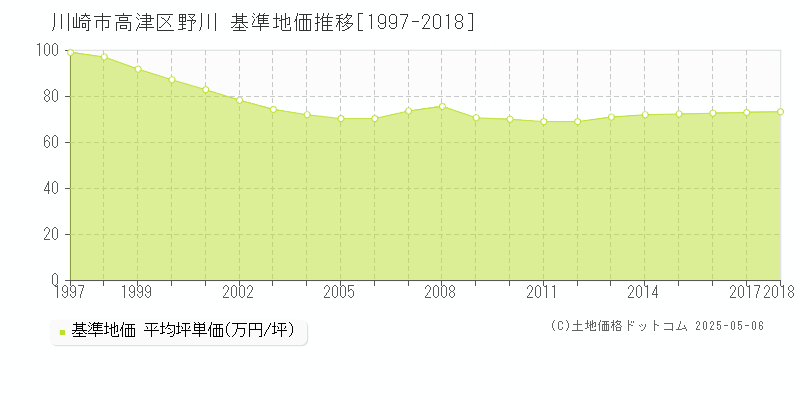 野川(川崎市高津区)の基準地価推移グラフ(坪単価)[1997-2018年]