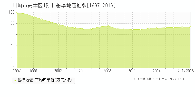 川崎市高津区野川の基準地価推移グラフ 