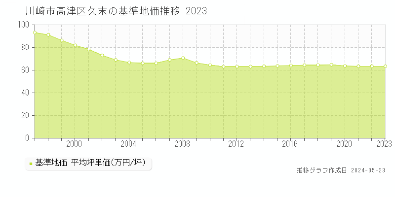 川崎市高津区久末の基準地価推移グラフ 
