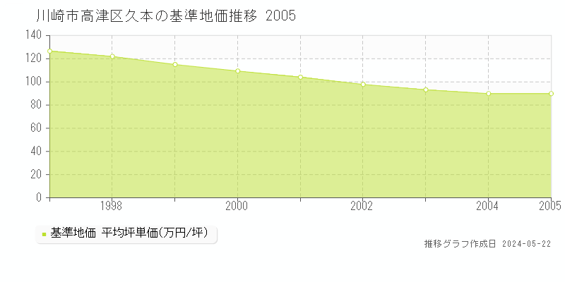 川崎市高津区久本の基準地価推移グラフ 