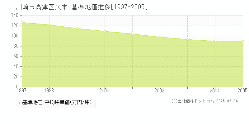 久本(川崎市高津区)の基準地価推移グラフ(坪単価)[1997-2005年]