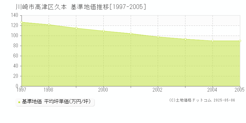 川崎市高津区久本の基準地価推移グラフ 