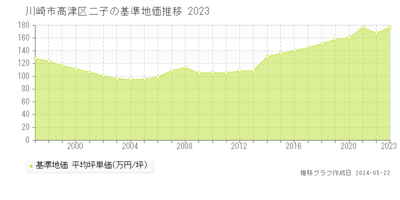 川崎市高津区二子の基準地価推移グラフ 