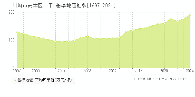 二子(川崎市高津区)の基準地価推移グラフ(坪単価)[1997-2024年]