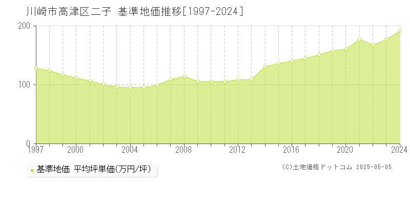 川崎市高津区二子の基準地価推移グラフ 