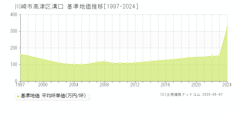溝口(川崎市高津区)の基準地価推移グラフ(坪単価)[1997-2024年]