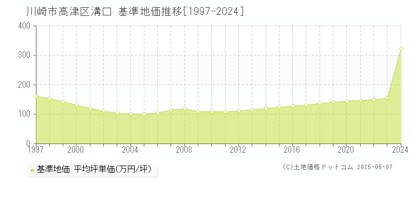 川崎市高津区溝口の基準地価推移グラフ 