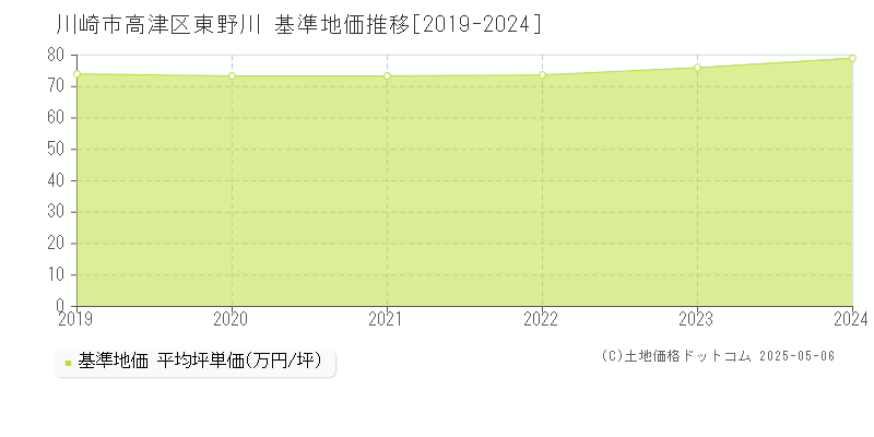 東野川(川崎市高津区)の基準地価推移グラフ(坪単価)[2019-2024年]
