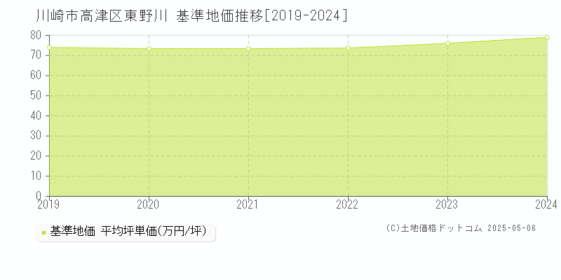 川崎市高津区東野川の基準地価推移グラフ 