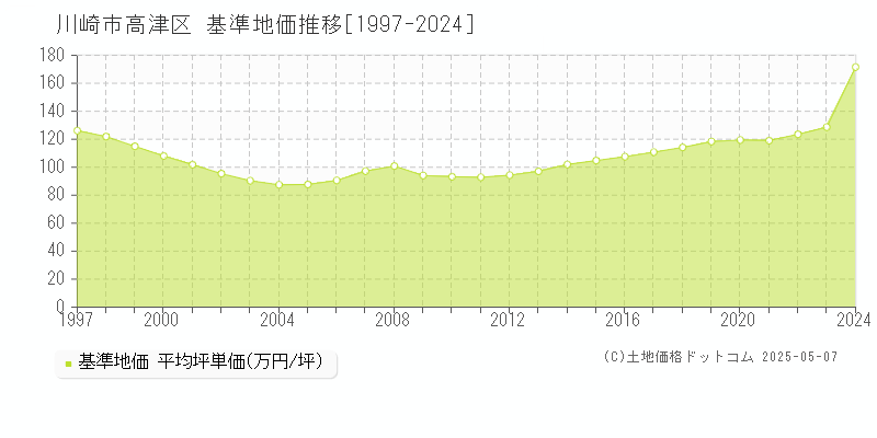 川崎市高津区(神奈川県)の基準地価推移グラフ(坪単価)[1997-2024年]