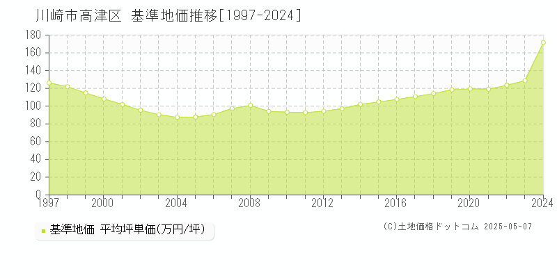 川崎市高津区の基準地価推移グラフ 