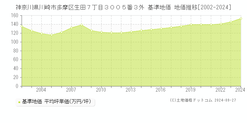 神奈川県川崎市多摩区生田７丁目３００５番３外 基準地価 地価推移[2002-2024]