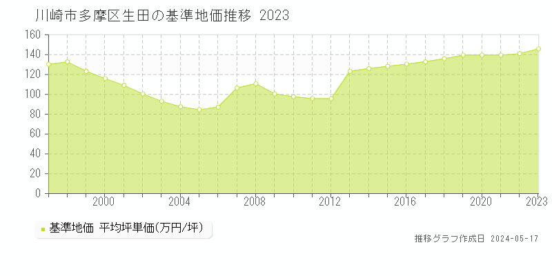 川崎市多摩区生田の基準地価推移グラフ 