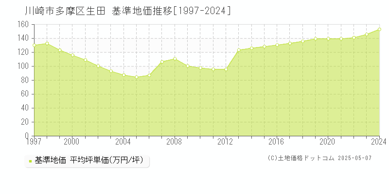 生田(川崎市多摩区)の基準地価推移グラフ(坪単価)[1997-2024年]