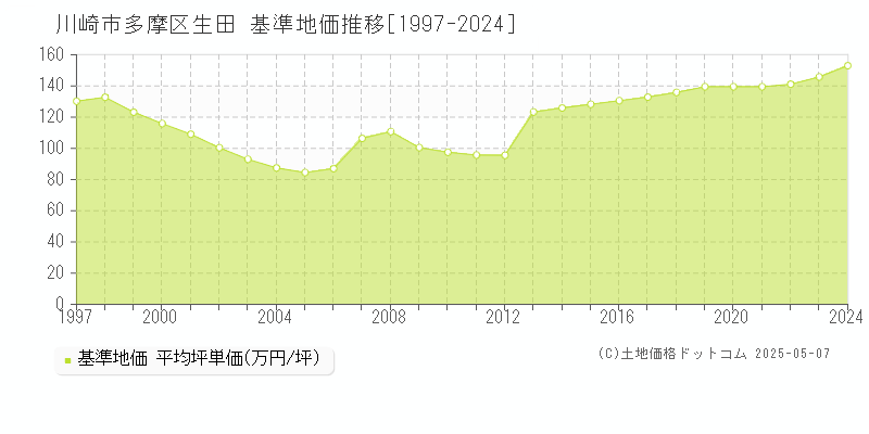 川崎市多摩区生田の基準地価推移グラフ 