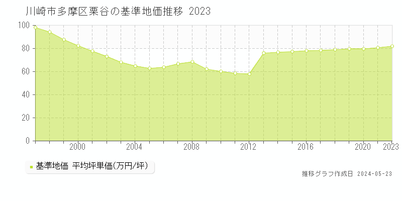 川崎市多摩区栗谷の基準地価推移グラフ 