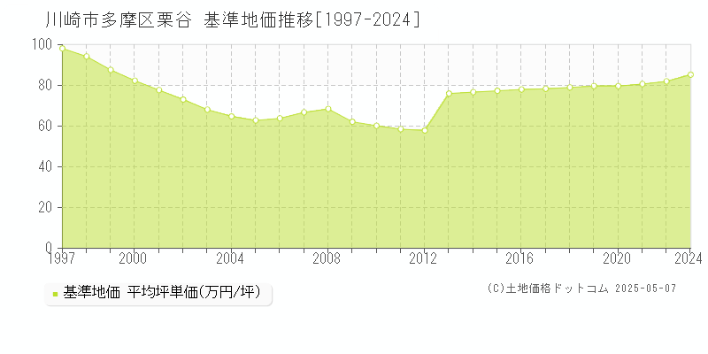栗谷(川崎市多摩区)の基準地価推移グラフ(坪単価)[1997-2024年]