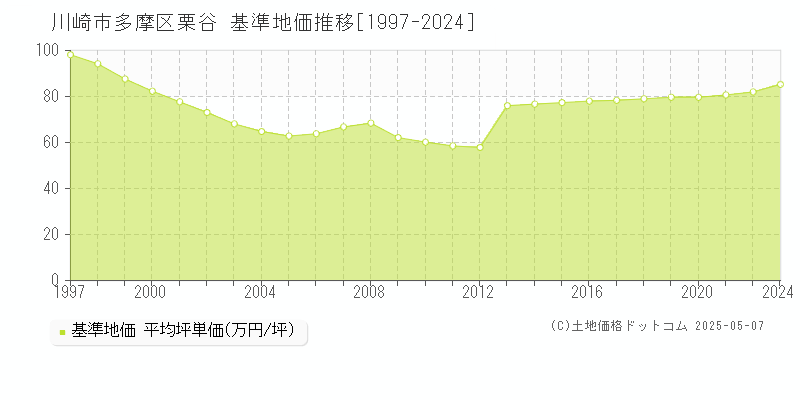 川崎市多摩区栗谷の基準地価推移グラフ 