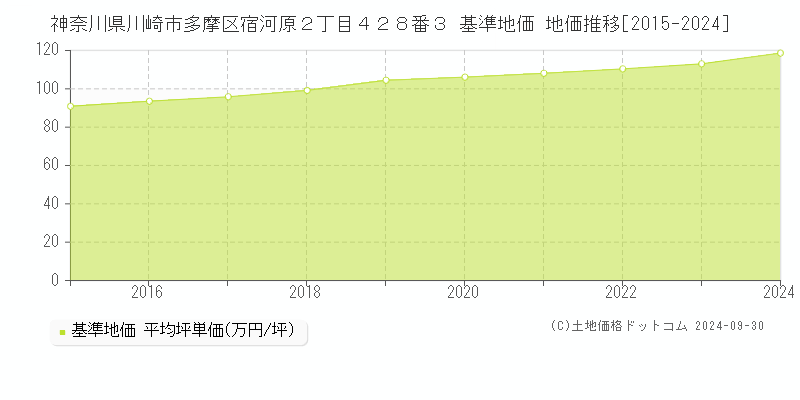 神奈川県川崎市多摩区宿河原２丁目４２８番３ 基準地価 地価推移[2015-2024]