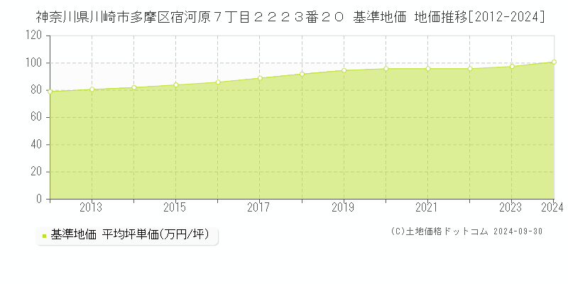神奈川県川崎市多摩区宿河原７丁目２２２３番２０ 基準地価 地価推移[2012-2024]