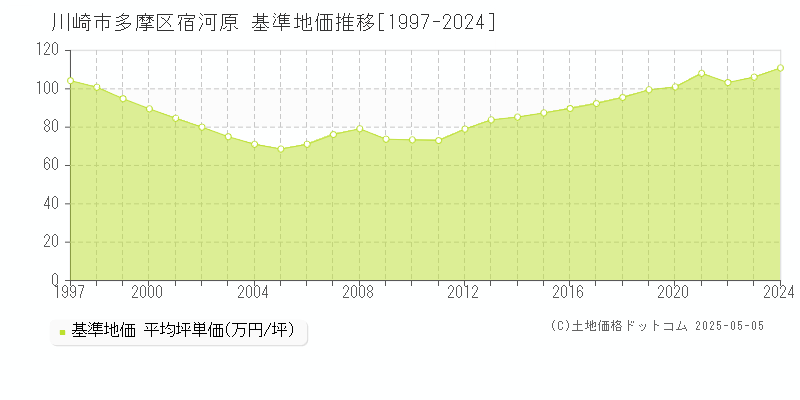 宿河原(川崎市多摩区)の基準地価推移グラフ(坪単価)[1997-2024年]