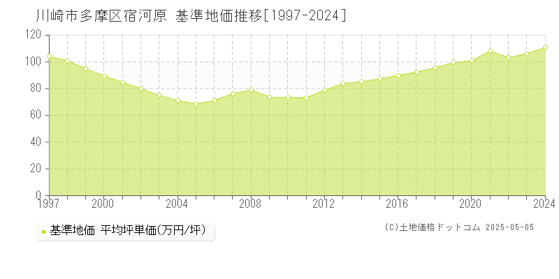 川崎市多摩区宿河原の基準地価推移グラフ 