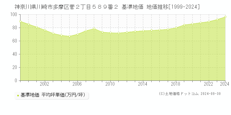 神奈川県川崎市多摩区菅２丁目５８９番２ 基準地価 地価推移[1999-2024]