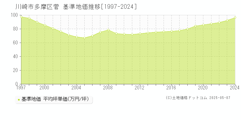 川崎市多摩区菅の基準地価推移グラフ 