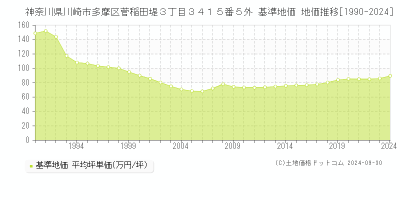 神奈川県川崎市多摩区菅稲田堤３丁目３４１５番５外 基準地価 地価推移[1990-2024]