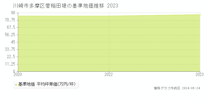 川崎市多摩区菅稲田堤の基準地価推移グラフ 