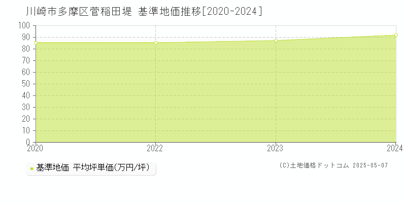 菅稲田堤(川崎市多摩区)の基準地価推移グラフ(坪単価)[2020-2024年]
