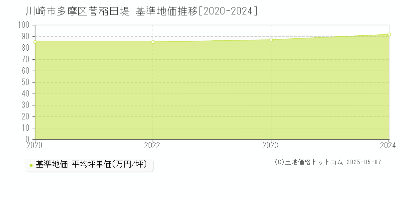 川崎市多摩区菅稲田堤の基準地価推移グラフ 