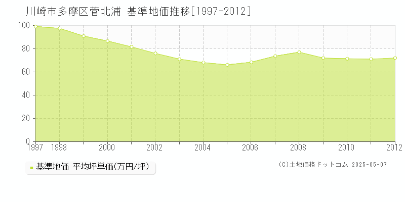 菅北浦(川崎市多摩区)の基準地価推移グラフ(坪単価)[1997-2012年]