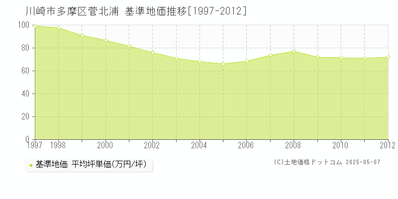 川崎市多摩区菅北浦の基準地価推移グラフ 