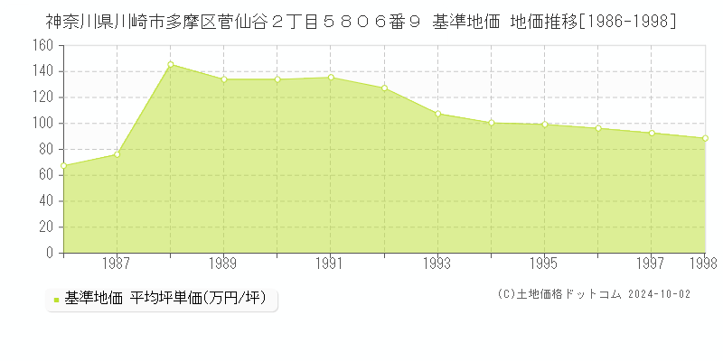 神奈川県川崎市多摩区菅仙谷２丁目５８０６番９ 基準地価 地価推移[1986-1998]