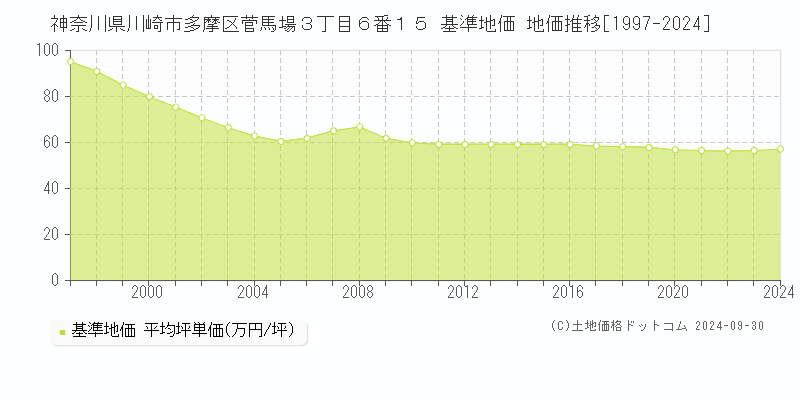 神奈川県川崎市多摩区菅馬場３丁目６番１５ 基準地価 地価推移[1997-2024]