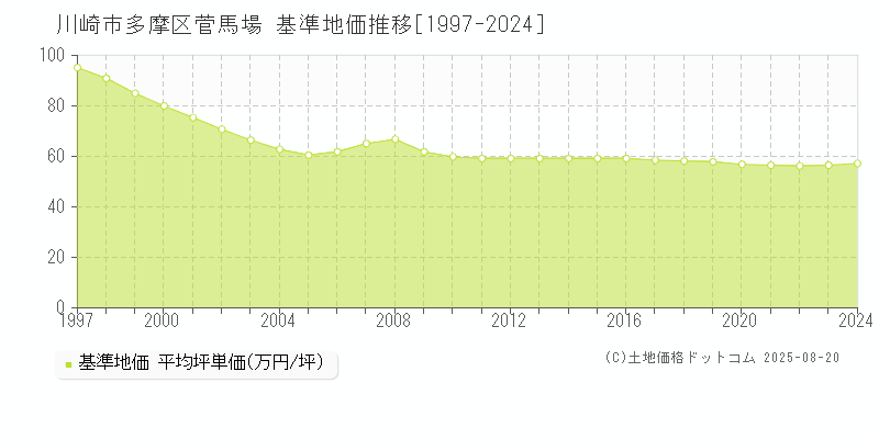 菅馬場(川崎市多摩区)の基準地価推移グラフ(坪単価)[1997-2024年]