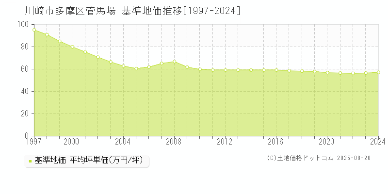 川崎市多摩区菅馬場の基準地価推移グラフ 