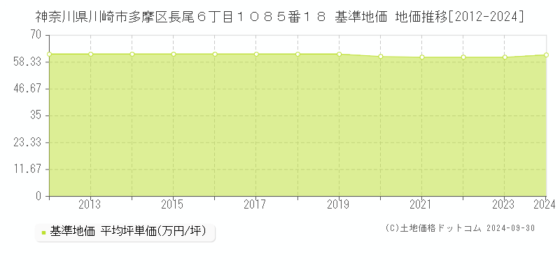神奈川県川崎市多摩区長尾６丁目１０８５番１８ 基準地価 地価推移[2012-2024]