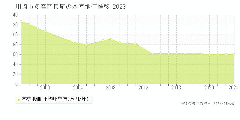 川崎市多摩区長尾の基準地価推移グラフ 