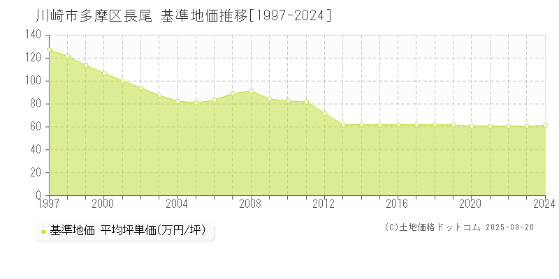 長尾(川崎市多摩区)の基準地価推移グラフ(坪単価)[1997-2024年]