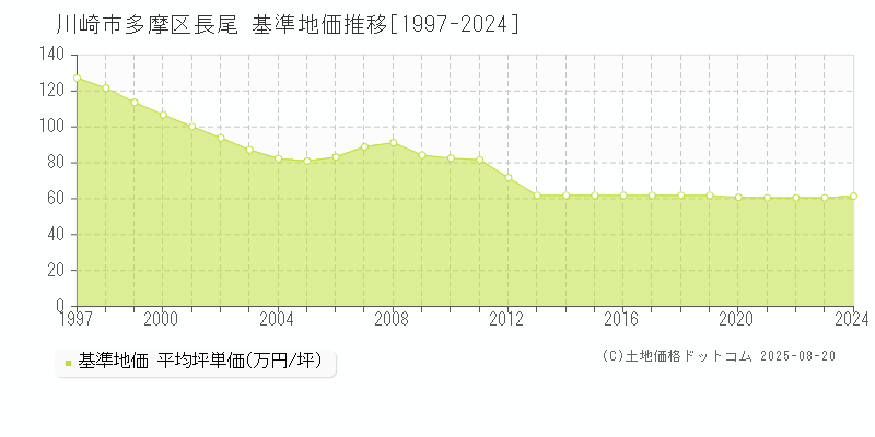 川崎市多摩区長尾の基準地価推移グラフ 