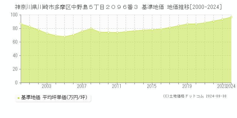 神奈川県川崎市多摩区中野島５丁目２０９６番３ 基準地価 地価推移[2000-2024]