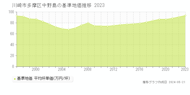 川崎市多摩区中野島の基準地価推移グラフ 